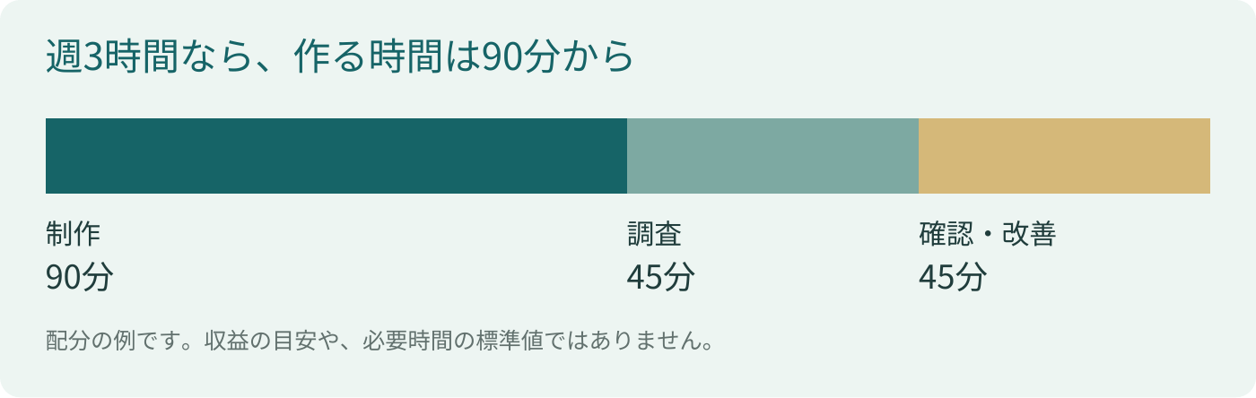 週3時間の配分例：制作90分、調査45分、確認と改善45分